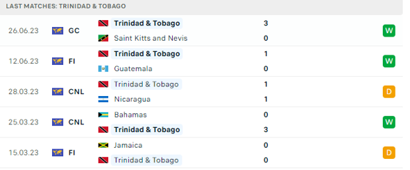 Phong độ thi đấu gần đây của Trinidad & Tobago
