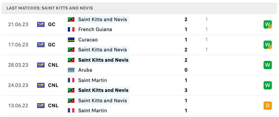 Phong độ thi đấu gần đây của Saint Kitts & Nevis