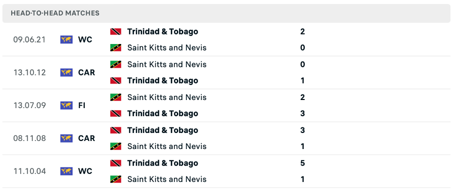 Lịch sử đối đầu của hai đội Trinidad & Tobago vs Saint Kitts & Nevis