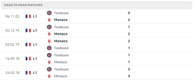Lịch sử đối đầu của Monaco vs Toulouse