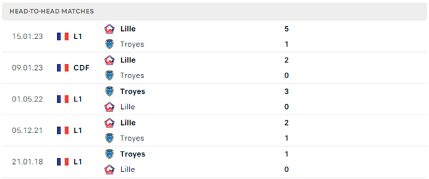 Lịch sử đối đầu của Troyes vs Lille