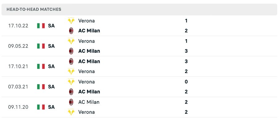 Lịch sử đối đầu của hai đội AC Milan vs Hellas Verona