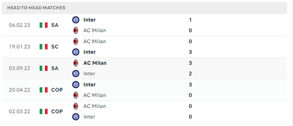 Lịch sử đối đầu của hai đội AC Milan vs Inter Milan