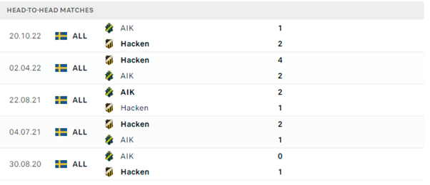 Lịch sử đối đầu của hai đội AIK Solna vs BK Hacken