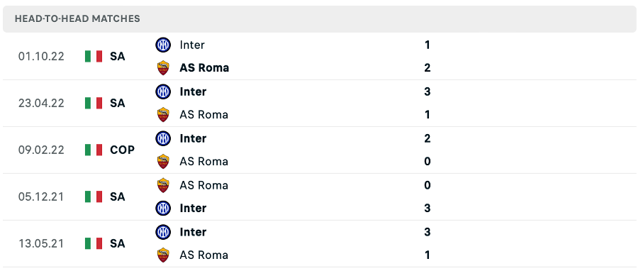 Lịch sử đối đầu của hai đội AS Roma vs Inter Milan