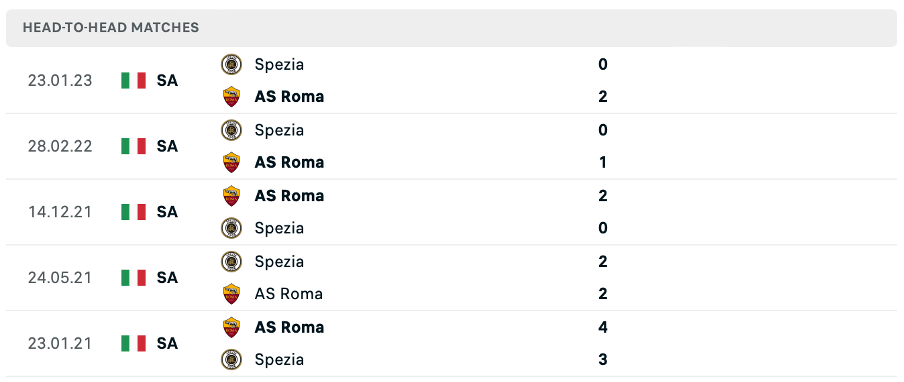 Lịch sử đối đầu của hai đội AS Roma vs Spezia