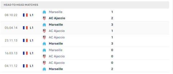Lịch sử đối đầu của hai đội Ajaccio vs Marseille