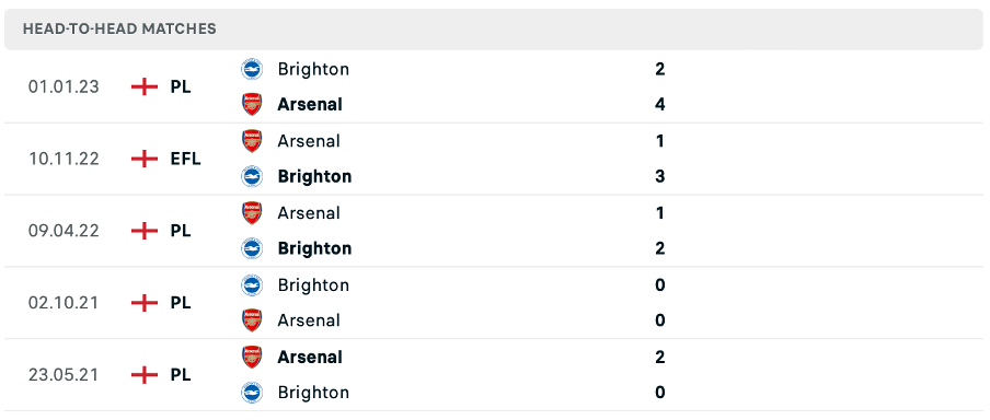 Lịch sử đối đầu của hai đội Arsenal vs Brighton