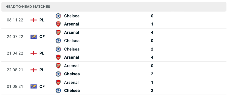 Lịch sử đối đầu của hai đội Arsenal vs Chelsea