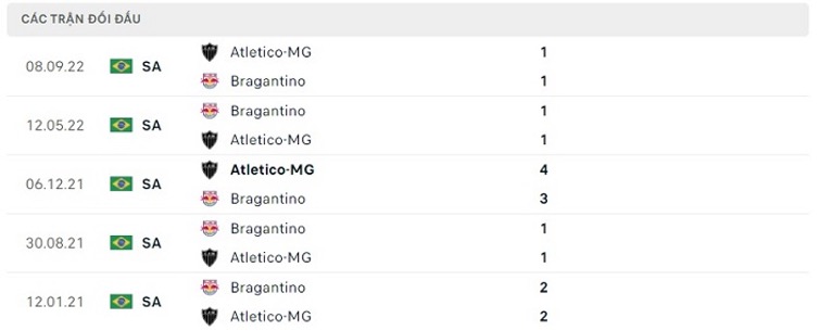 Lịch sử đối đầu của hai đội Atletico Mineiro vs Red Bull Bragantino