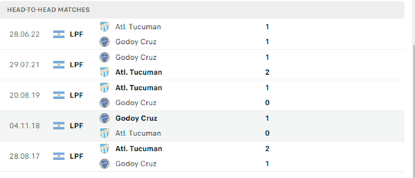 Lịch sử đối đầu của hai đội Atletico Tucuman vs Godoy Cruz