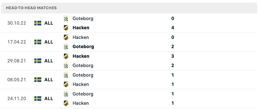 Lịch sử đối đầu của hai đội BK Hackena vs IFK Goteborg