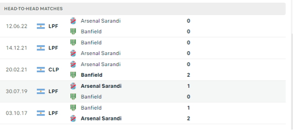 Lịch sử đối đầu của hai đội Banfield vs Arsenal