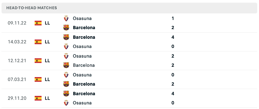 Lịch sử đối đầu của hai đội Barcelona vs Osasuna
