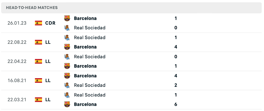 Lịch sử đối đầu của hai đội Barcelona vs Sociedad