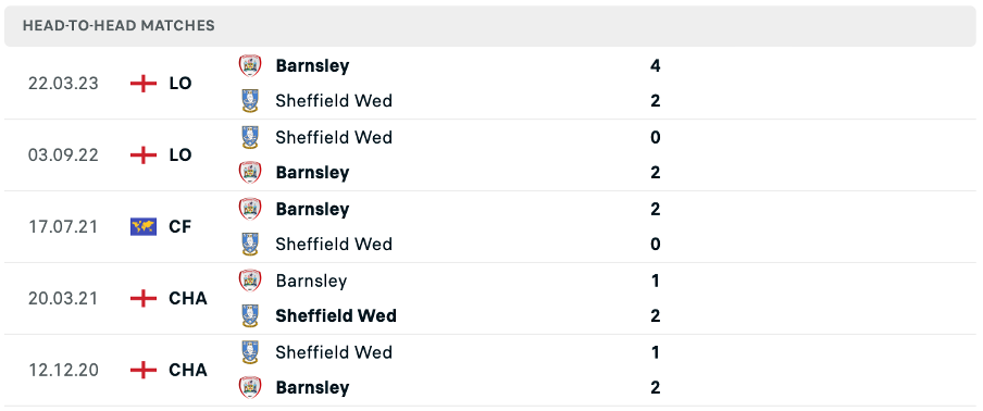 Lịch sử đối đầu của hai đội Barnsley vs Sheffield Wednesday