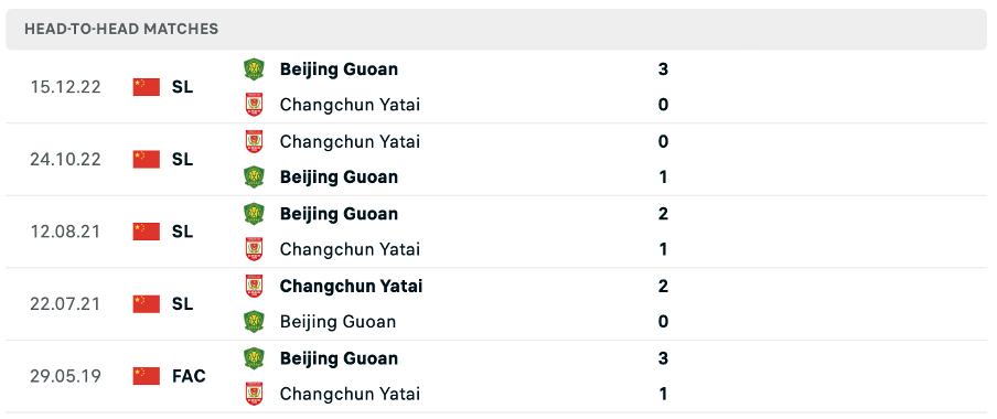 Lịch sử đối đầu của hai đội Beijing Guoan vs Changchun