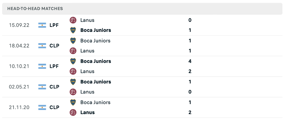 Lịch sử đối đầu của hai đội Boca Juninors vs Lanus