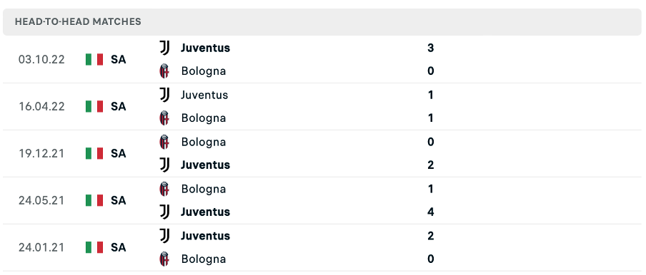 Lịch sử đối đầu của hai đội Bologna vs Juventus