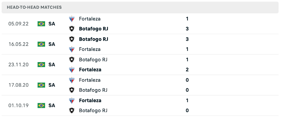 Lịch sử đối đầu của hai đội Botafogo vs Fortaleza