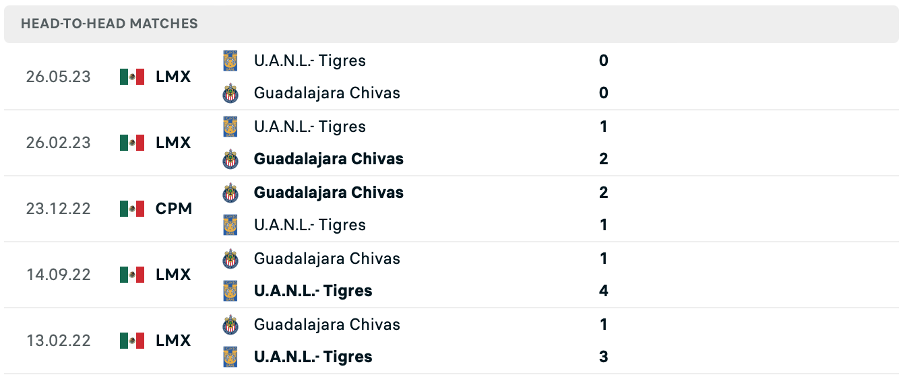  Lịch sử đối đầu của hai đội Chivas Guadalajara vs Tigres UANL