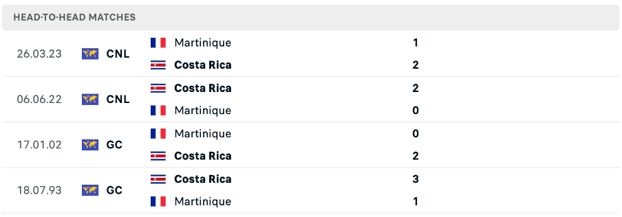 Lịch sử đối đầu của hai đội Costa Rica vs Martinique