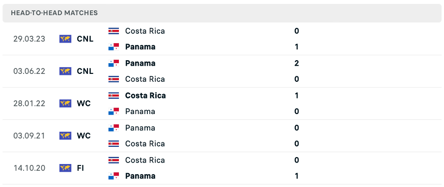 Lịch sử đối đầu của hai đội Costa Rica vs Panama