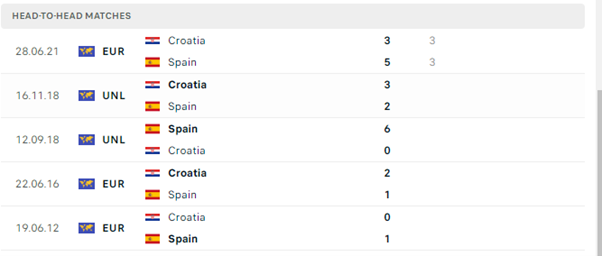 Lịch sử đối đầu của hai đội Croatia vs Tây Ban Nha
