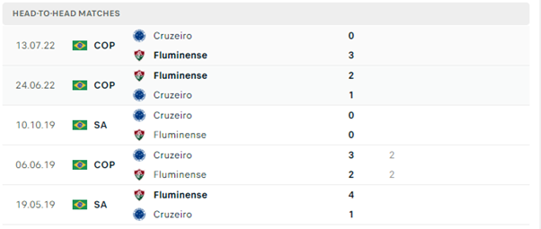 Lịch sử đối đầu của hai đội Cruzeiro vs Fluminense