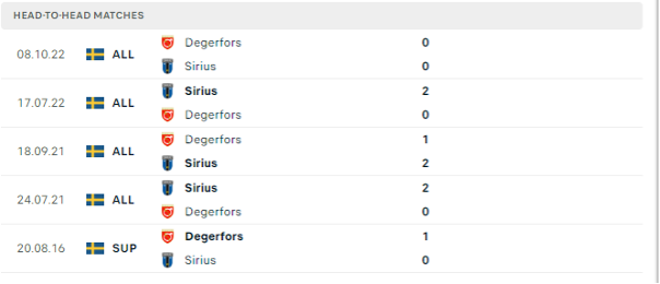 Lịch sử đối đầu của hai đội Degerfors vs IK Sirius