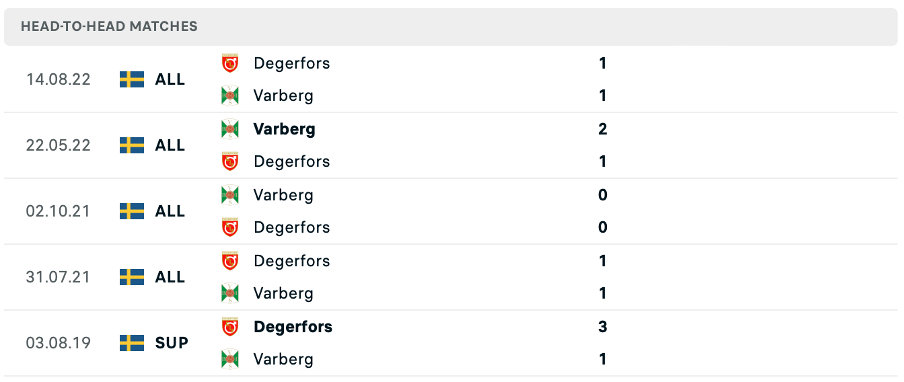 Lịch sử đối đầu của hai đội Degerfors vs Varbergs BoIS