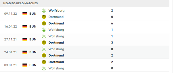 Lịch sử đối đầu của hai đội Dortmund vs Wolfsburg