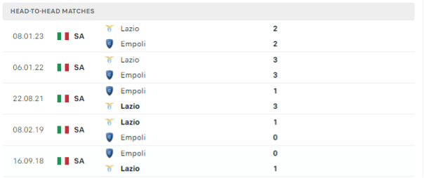 Lịch sử đối đầu của hai đội Empoli vs Lazio