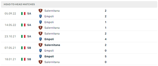 Lịch sử đối đầu của hai đội Empoli vs Salernitana