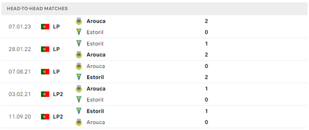 Lịch sử đối đầu của hai đội Estoril vs Arouca