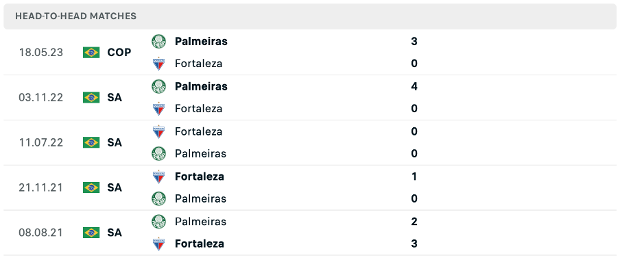 Lịch sử đối đầu của hai đội Fortaleza vs Palmeiras