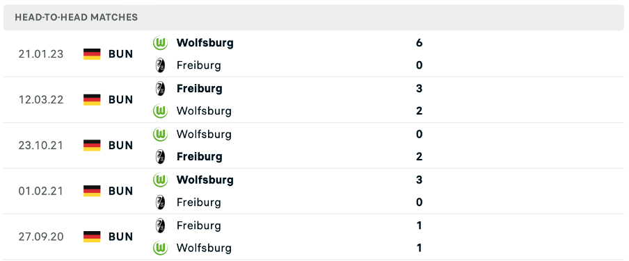 Lịch sử đối đầu của hai đội Freiburg vs Wolfsburg