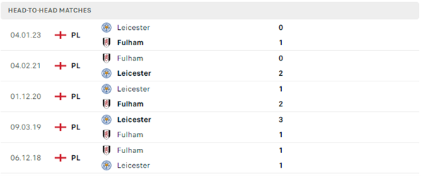 Lịch sử đối đầu của hai đội Fulham vs Leicester