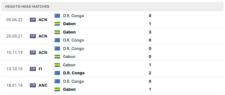 Lịch sử đối đầu của hai đội Gabon vs CHDC Congo