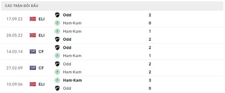 Lịch sử đối đầu của hai đội Ham-Kam vs Odd BK