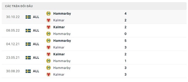 Lịch sử đối đầu của hai đội Hammarby vs Kalmar