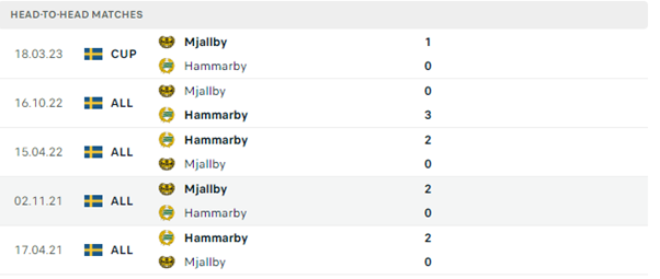 Lịch sử đối đầu của hai đội Hammarby vs Mjallby
