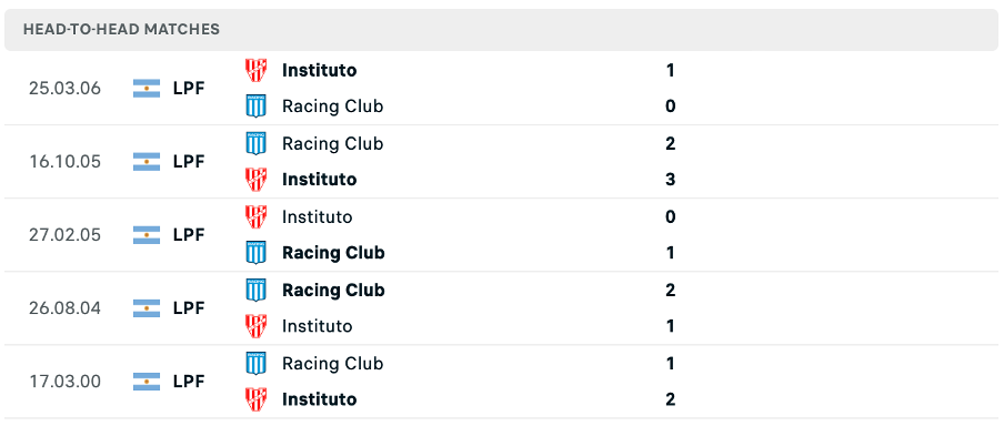 Lịch sử đối đầu của hai đội Instituto vs Racing Club