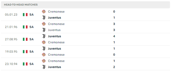 Lịch sử đối đầu của hai đội Juventus vs Cremonese