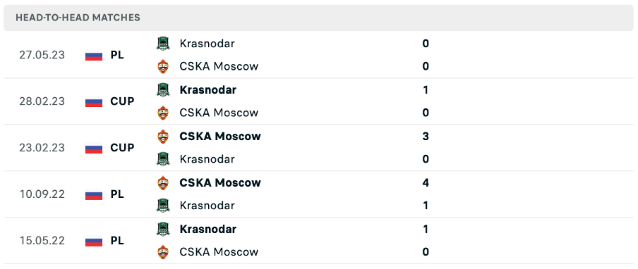 Lịch sử đối đầu của hai đội Krasnodar vs CSKA Moscow