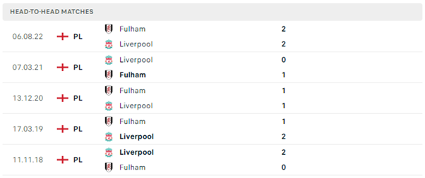 Lịch sử đối đầu của hai đội Liverpool vs Fulham