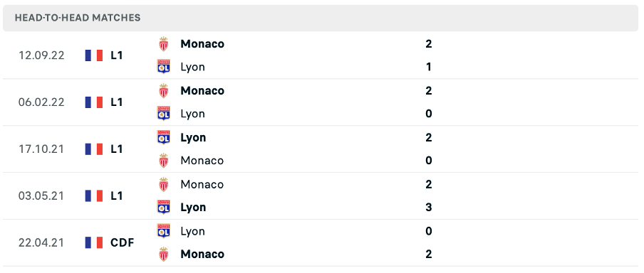 Lịch sử đối đầu của hai đội Lyon vs Monaco