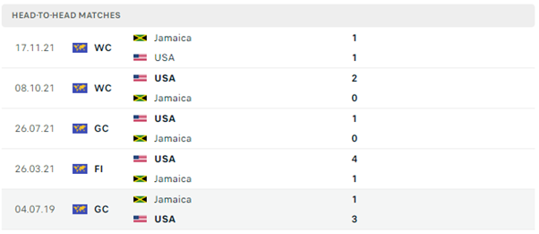Lịch sử đối đầu của hai đội Mỹ vs Jamaica
