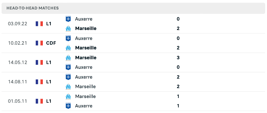 Lịch sử đối đầu của hai đội Marseille vs Auxerre
