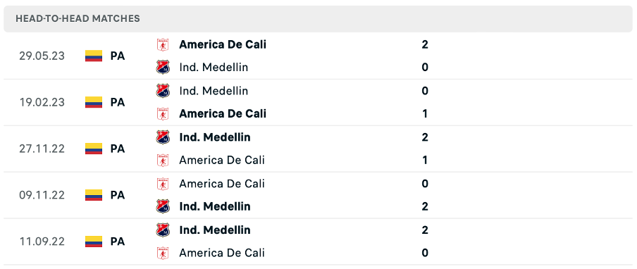 Lịch sử đối đầu của hai đội Medellin vs America Cali